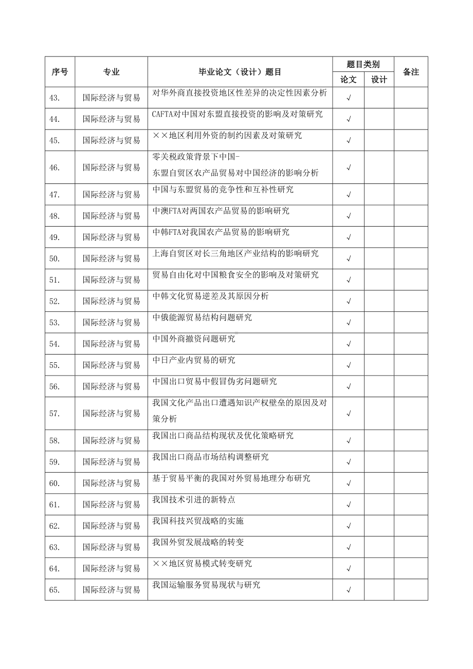 (国贸)7届本科毕业论文参考选题汇总表.doc_第3页