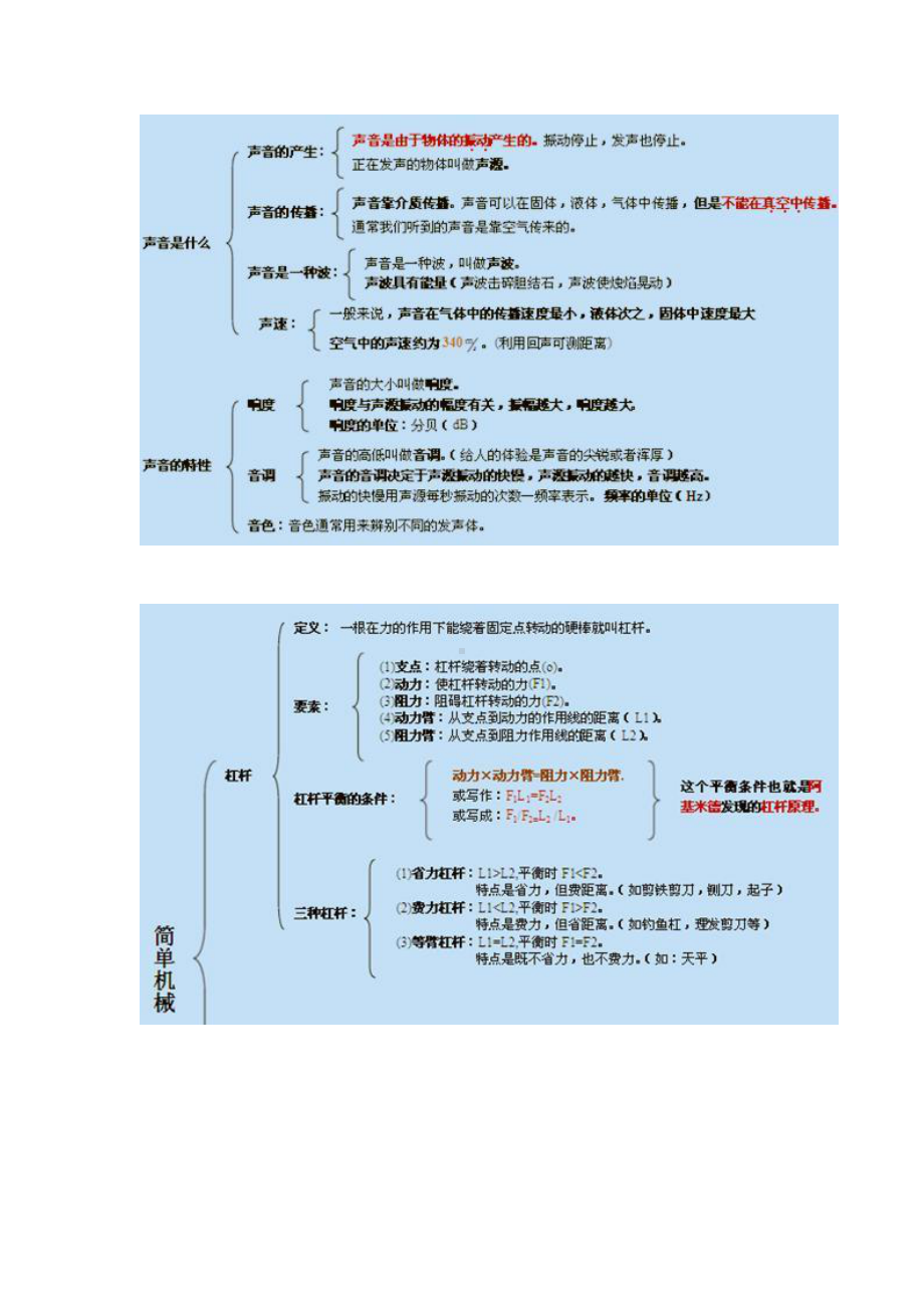 (完整版)初中物理知识点总结图.doc_第1页