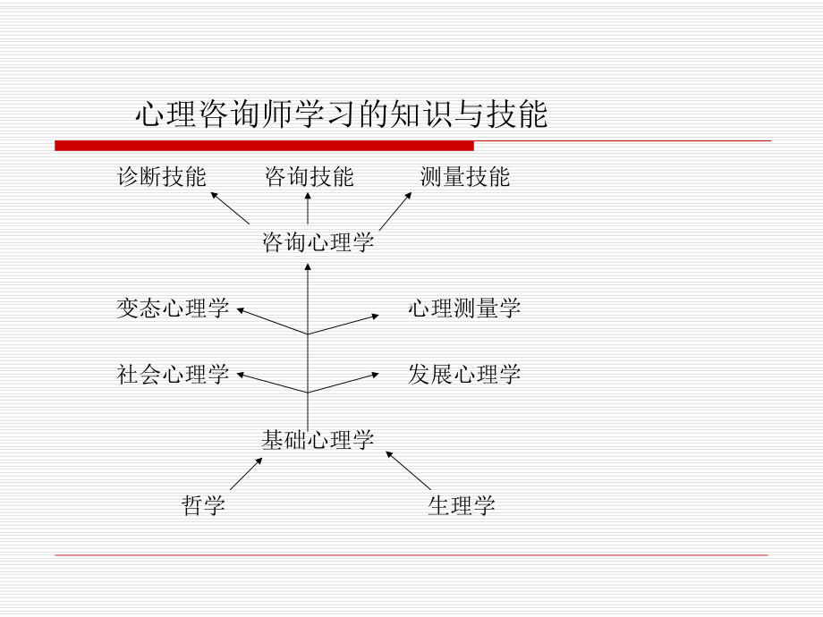 第一章普通心理学.ppt_第2页