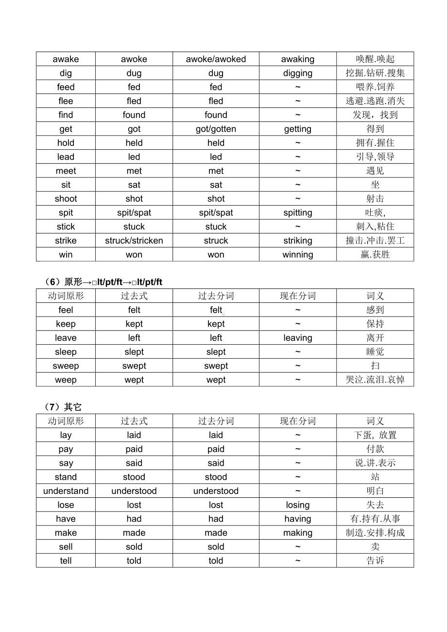 (完整版)常用不规则动词表及乱序版练习表.doc_第3页