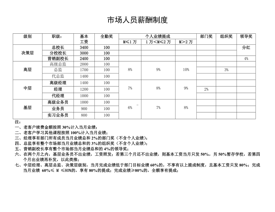 (完整版)培训学校薪资制度及晋升标准.doc_第1页