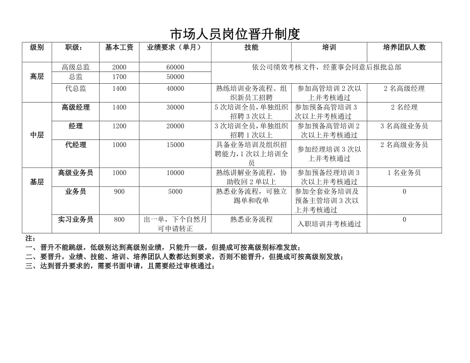 (完整版)培训学校薪资制度及晋升标准.doc_第2页