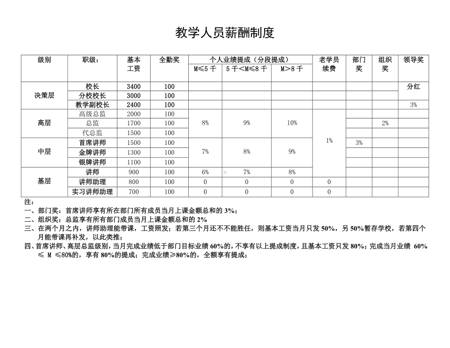 (完整版)培训学校薪资制度及晋升标准.doc_第3页