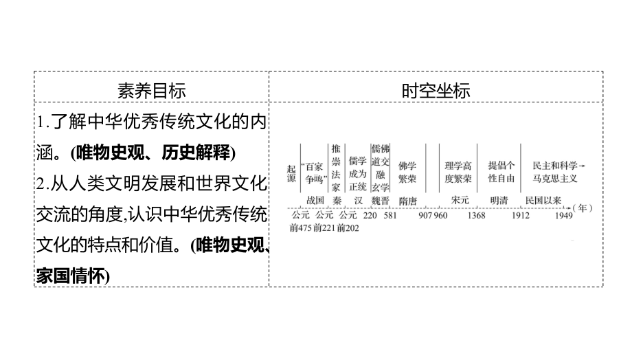 第1课 中华优秀传统文化的内涵与特点 ppt课件 (3)-（部）统编版《高中历史》选择性必修第三册.pptx_第2页