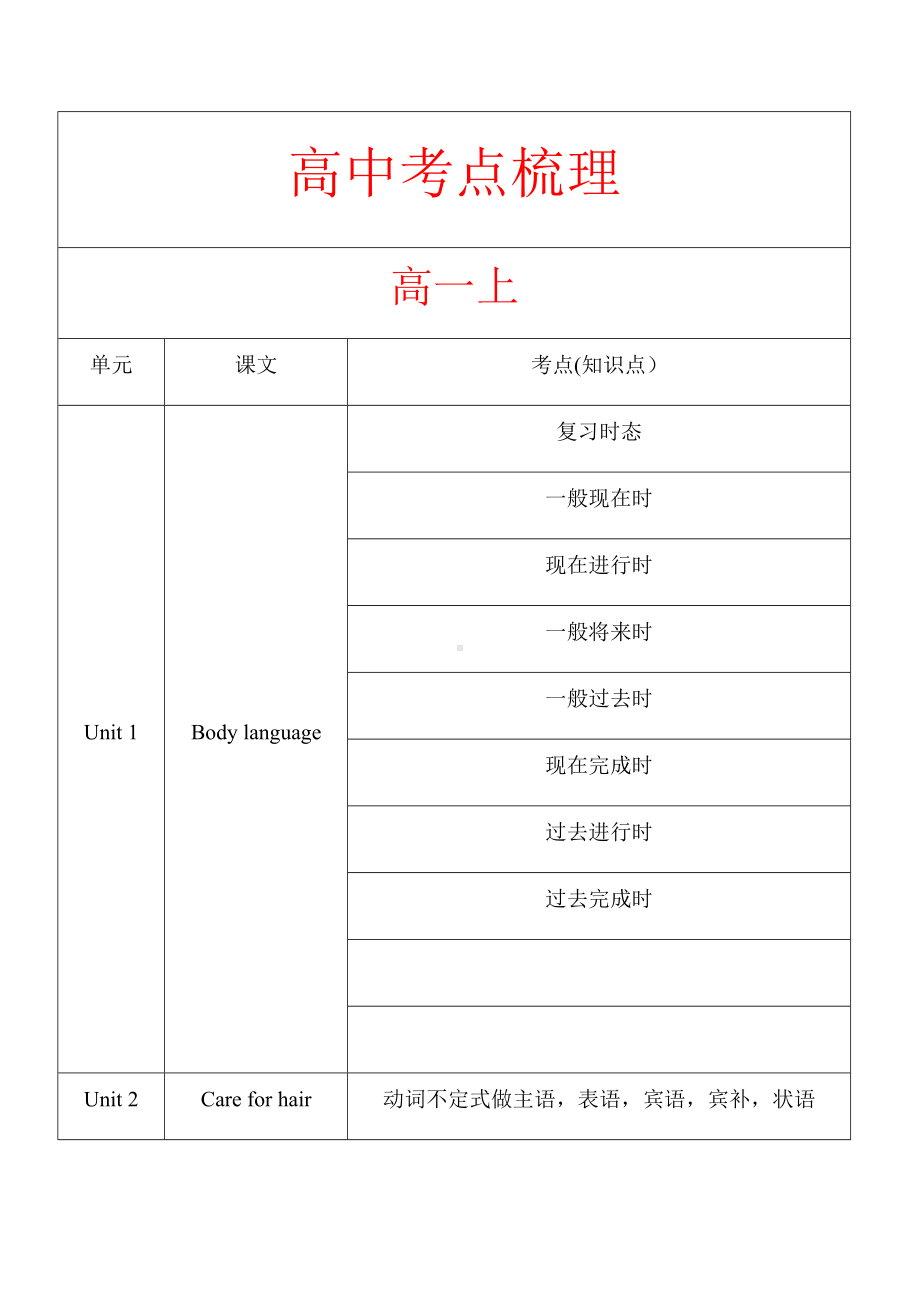 (完整版)上海牛津英语高中考点梳理.doc_第1页