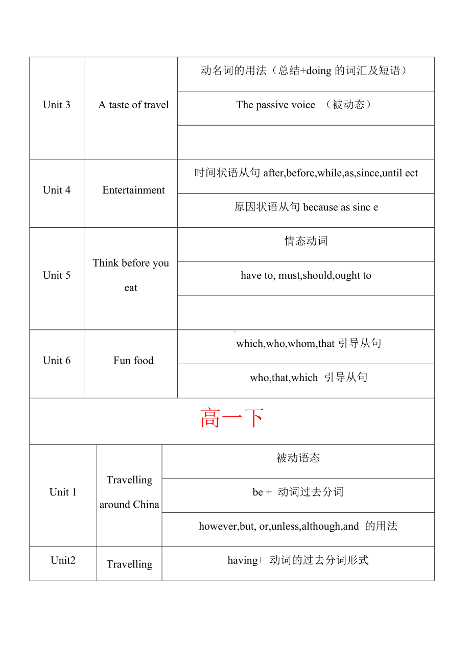 (完整版)上海牛津英语高中考点梳理.doc_第2页