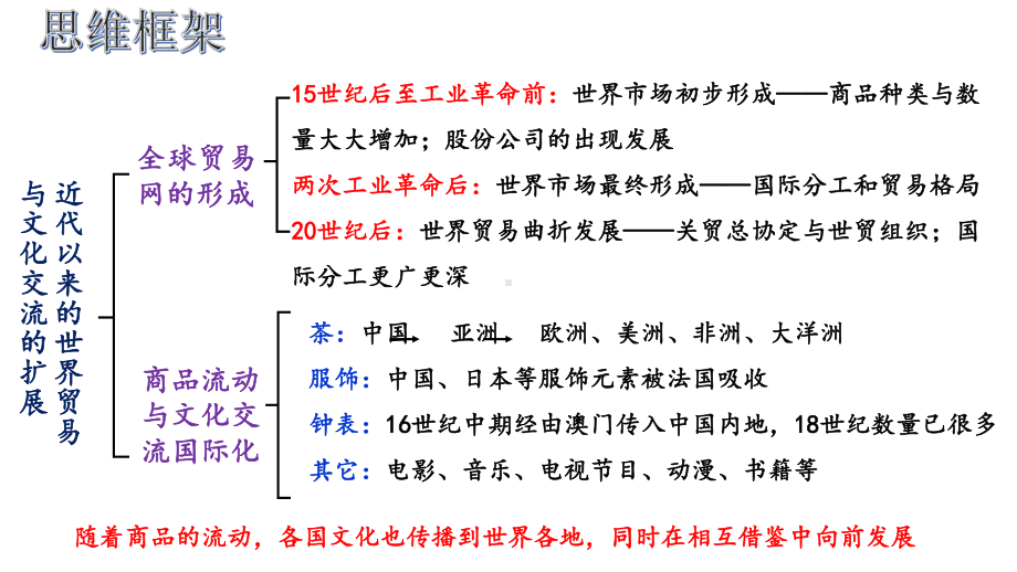 第10课 近代以来的世界贸易与文化交流的扩展 ppt课件 (3)-（部）统编版《高中历史》选择性必修第三册.pptx_第2页