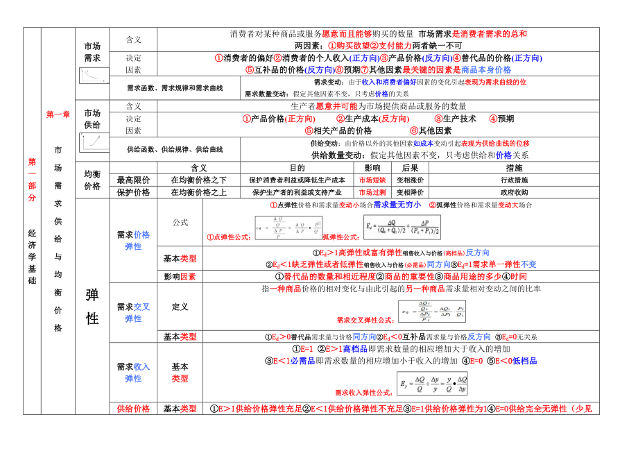 (完整版)2019年中级经济师经济基础知识重点.doc_第1页