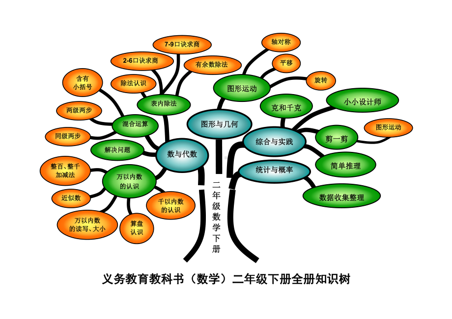 (完整版)人教版二年级下册数学知识树.doc_第1页