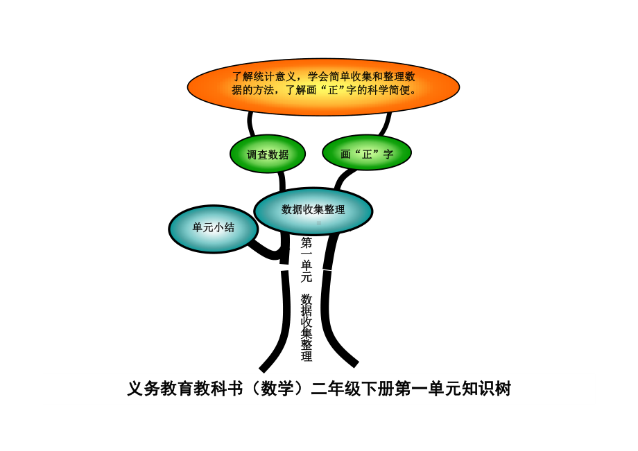 (完整版)人教版二年级下册数学知识树.doc_第2页