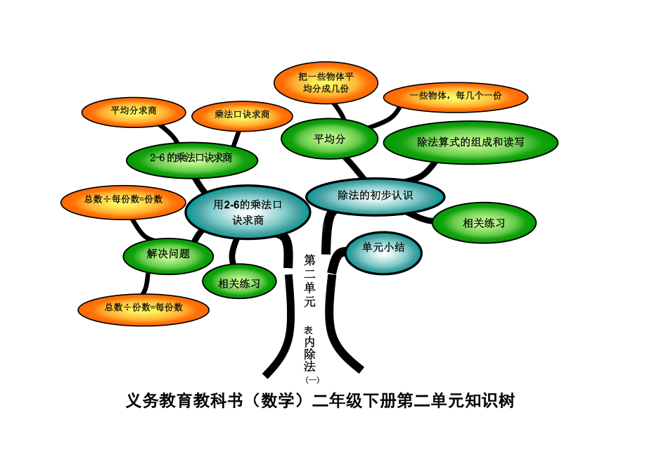 (完整版)人教版二年级下册数学知识树.doc_第3页