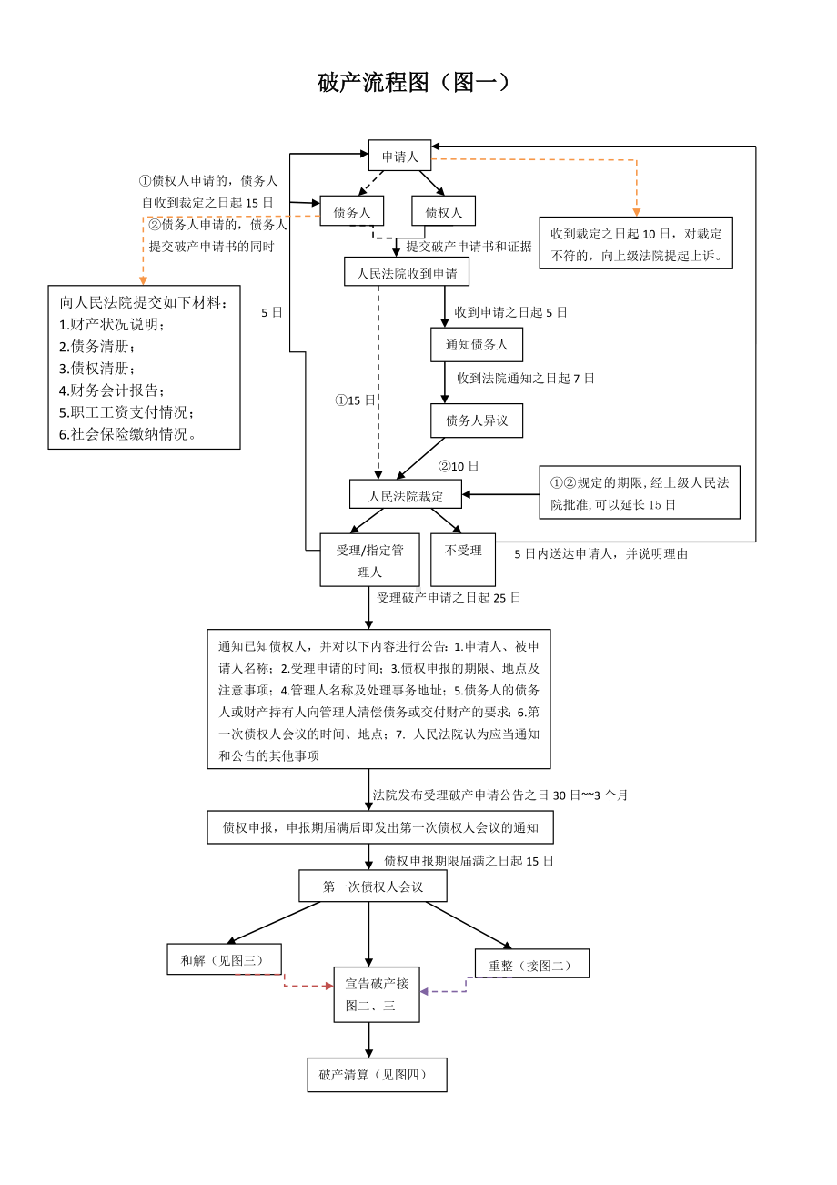 (完整版)企业破产流程图(四张).doc_第1页