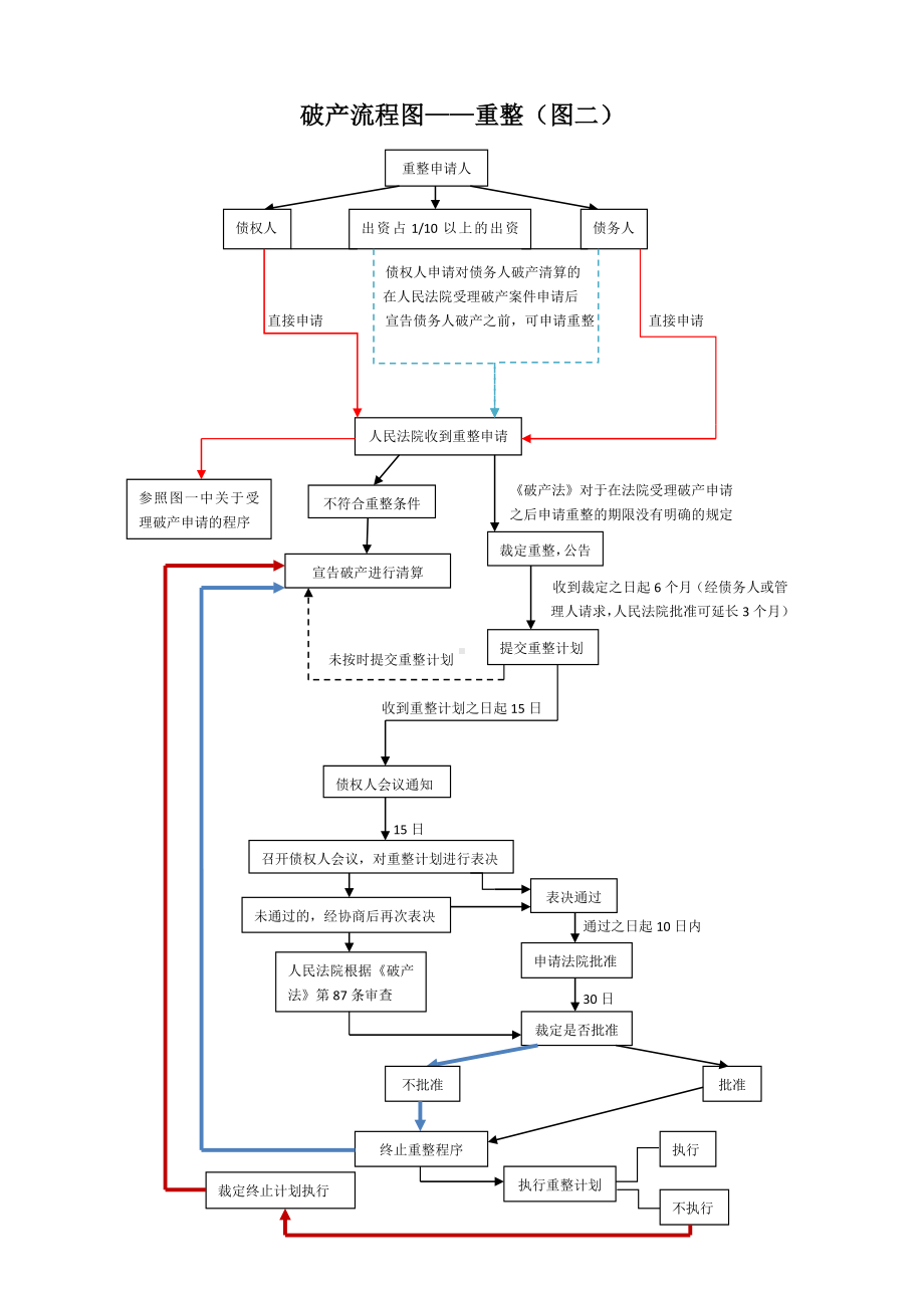 (完整版)企业破产流程图(四张).doc_第2页