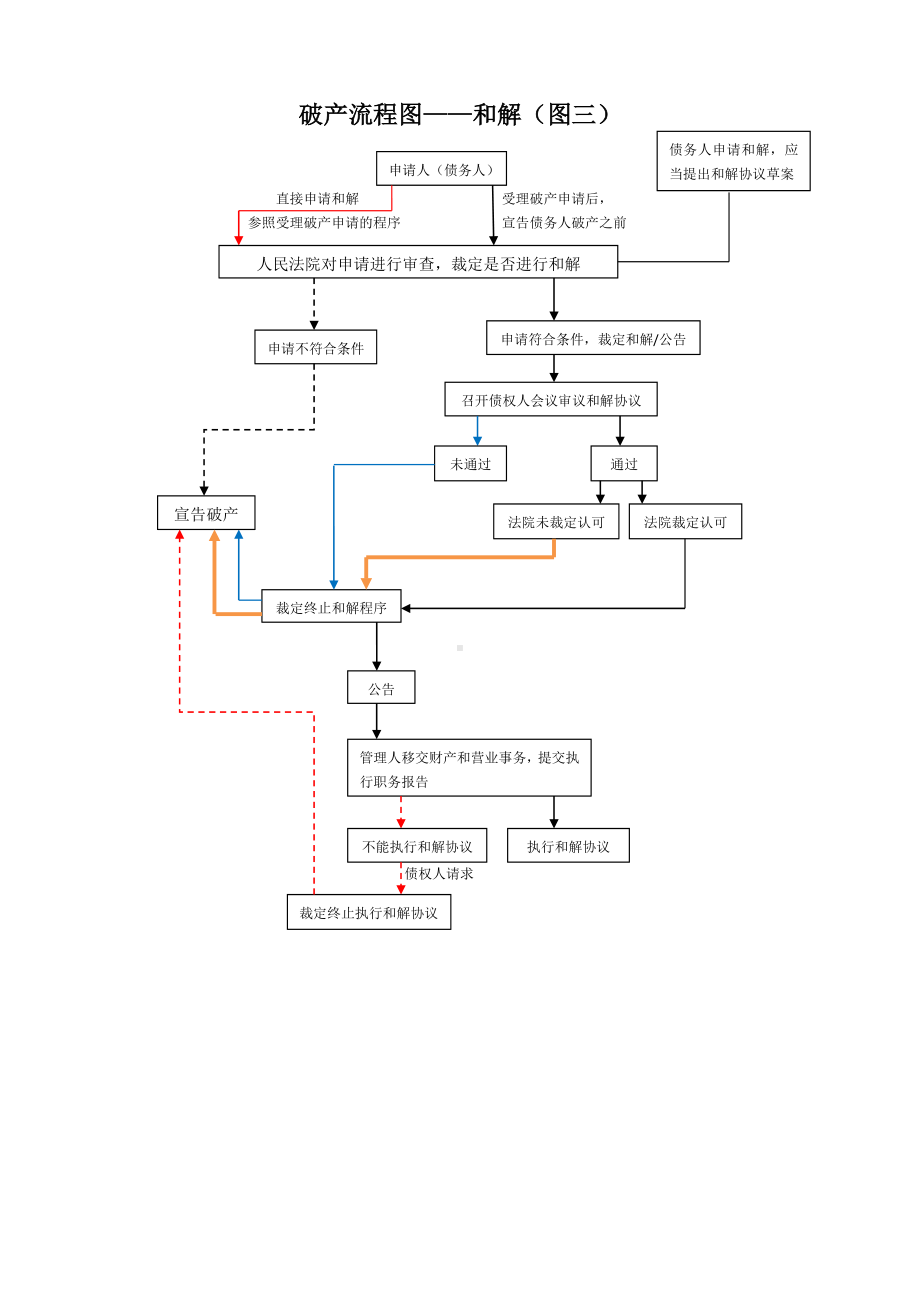 (完整版)企业破产流程图(四张).doc_第3页