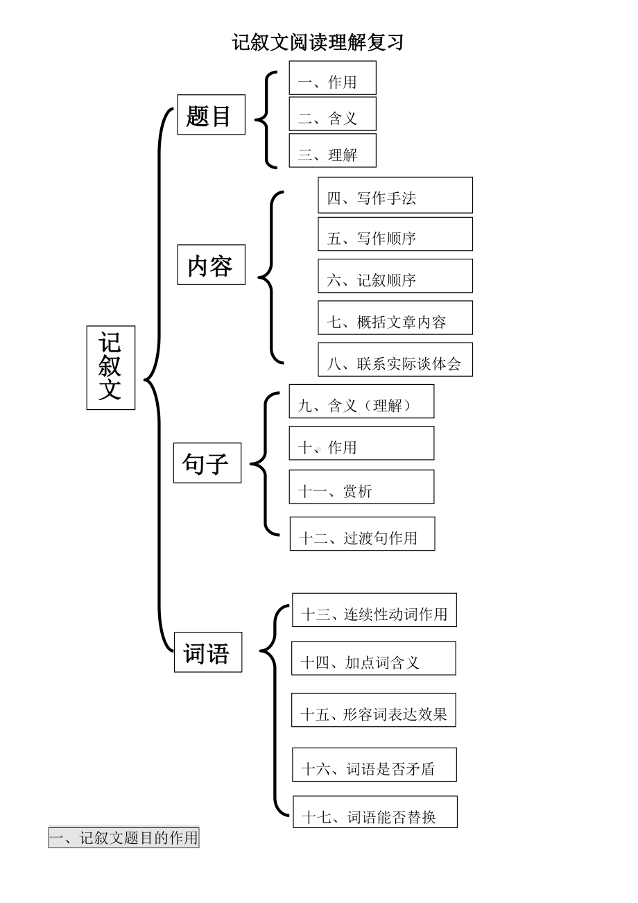 (完整版)思维导图初中语文现代文阅读理解总复习.doc_第1页