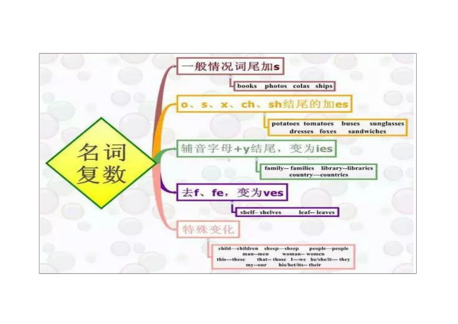 (完整)小学英语思维导图.doc_第1页