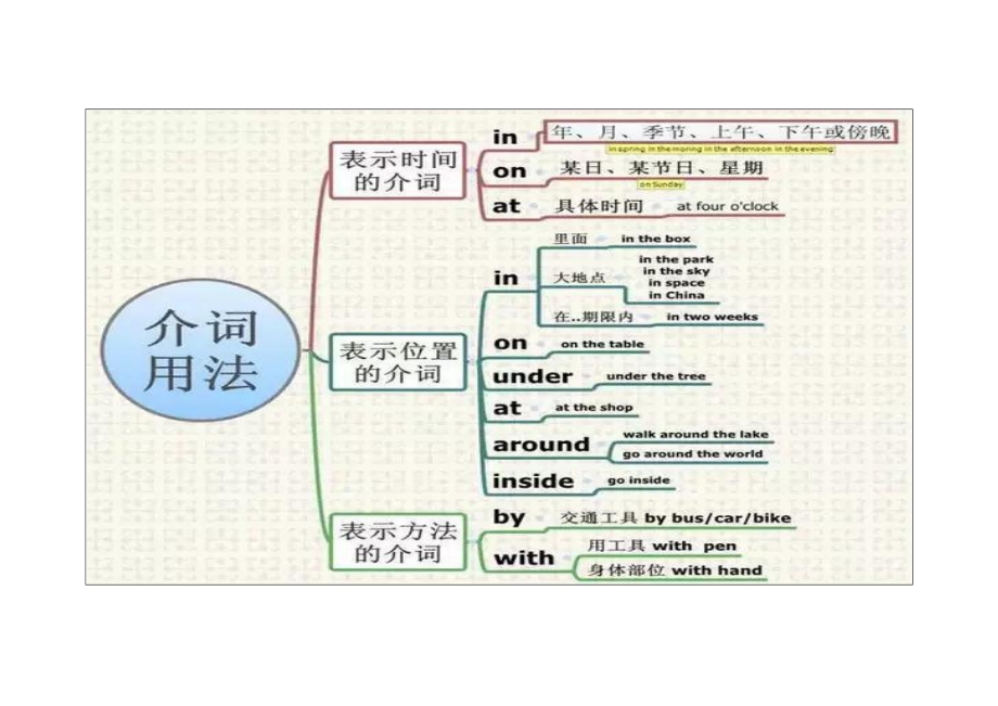 (完整)小学英语思维导图.doc_第2页