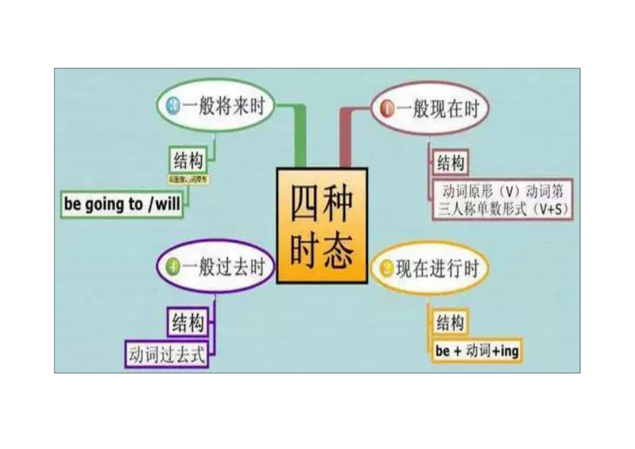 (完整)小学英语思维导图.doc_第3页