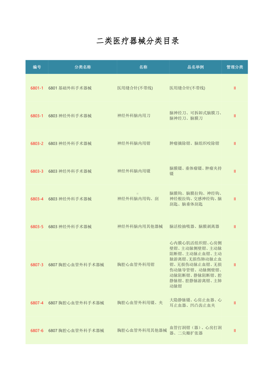 (完整版)二类医疗器械分类目录.doc_第1页