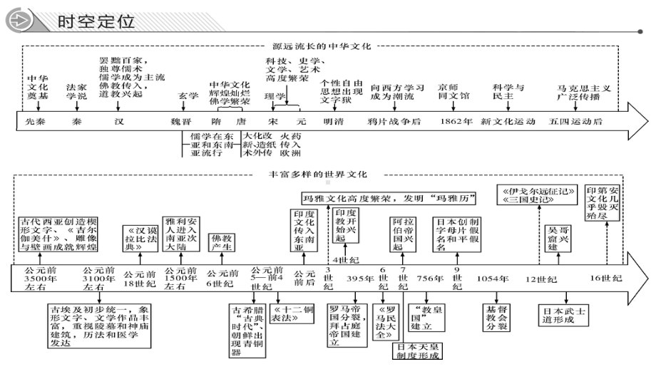 专题9 丰富多彩的中外文化 ppt课件-（部）统编版《高中历史》选择性必修第三册.pptx_第2页