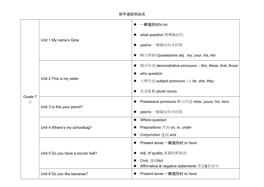 (完整版)人教版初中英语各单元语法知识点汇总表.doc_第1页