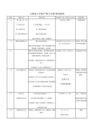 (完整版)人教版小学数学“数与代数”教材梳理.doc