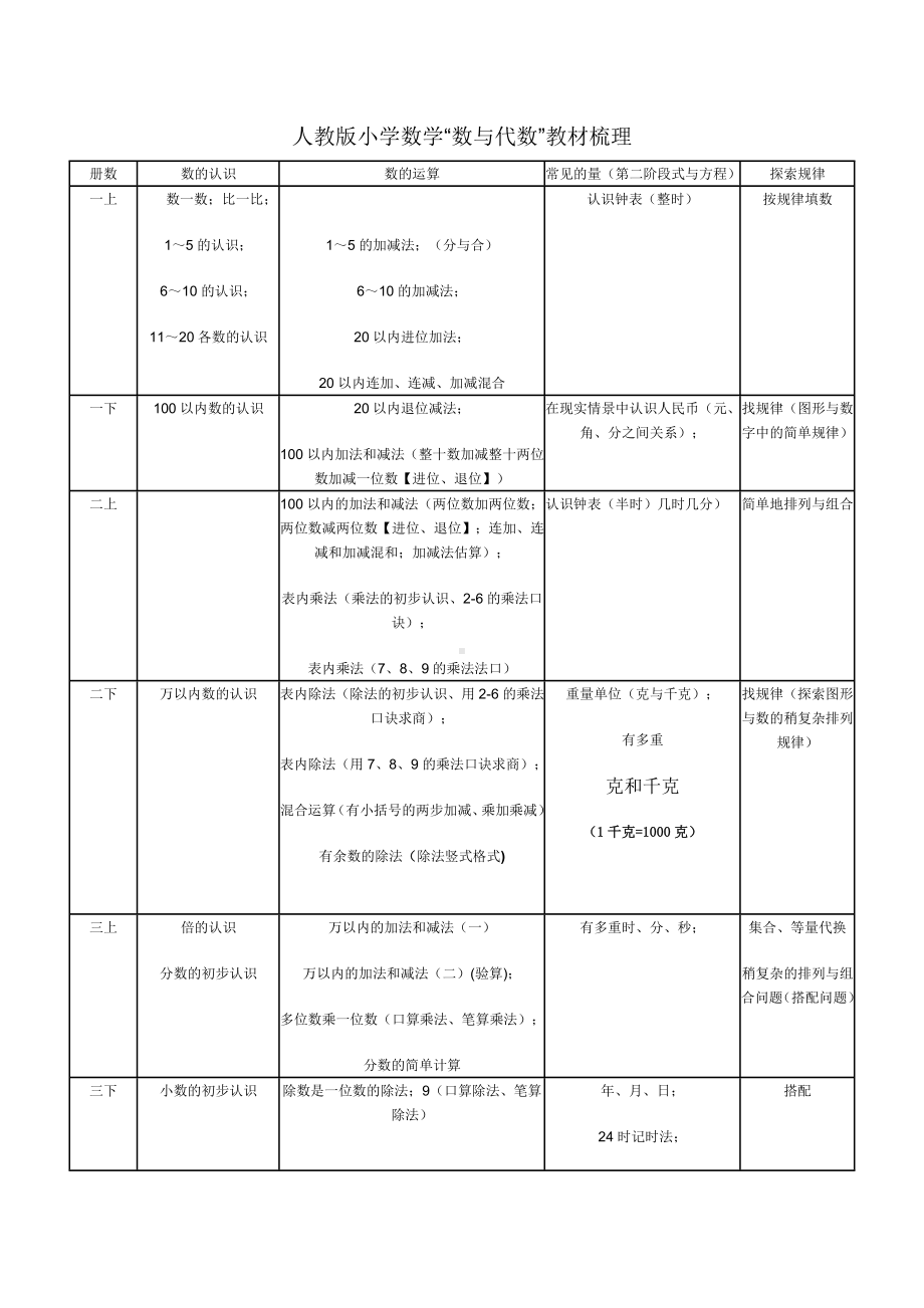 (完整版)人教版小学数学“数与代数”教材梳理.doc_第1页