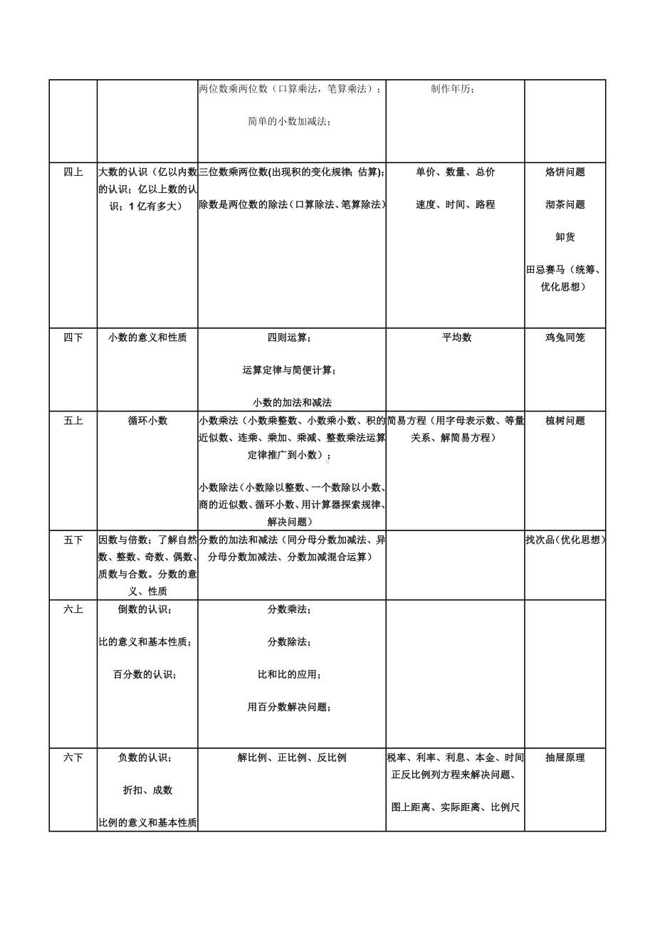 (完整版)人教版小学数学“数与代数”教材梳理.doc_第2页