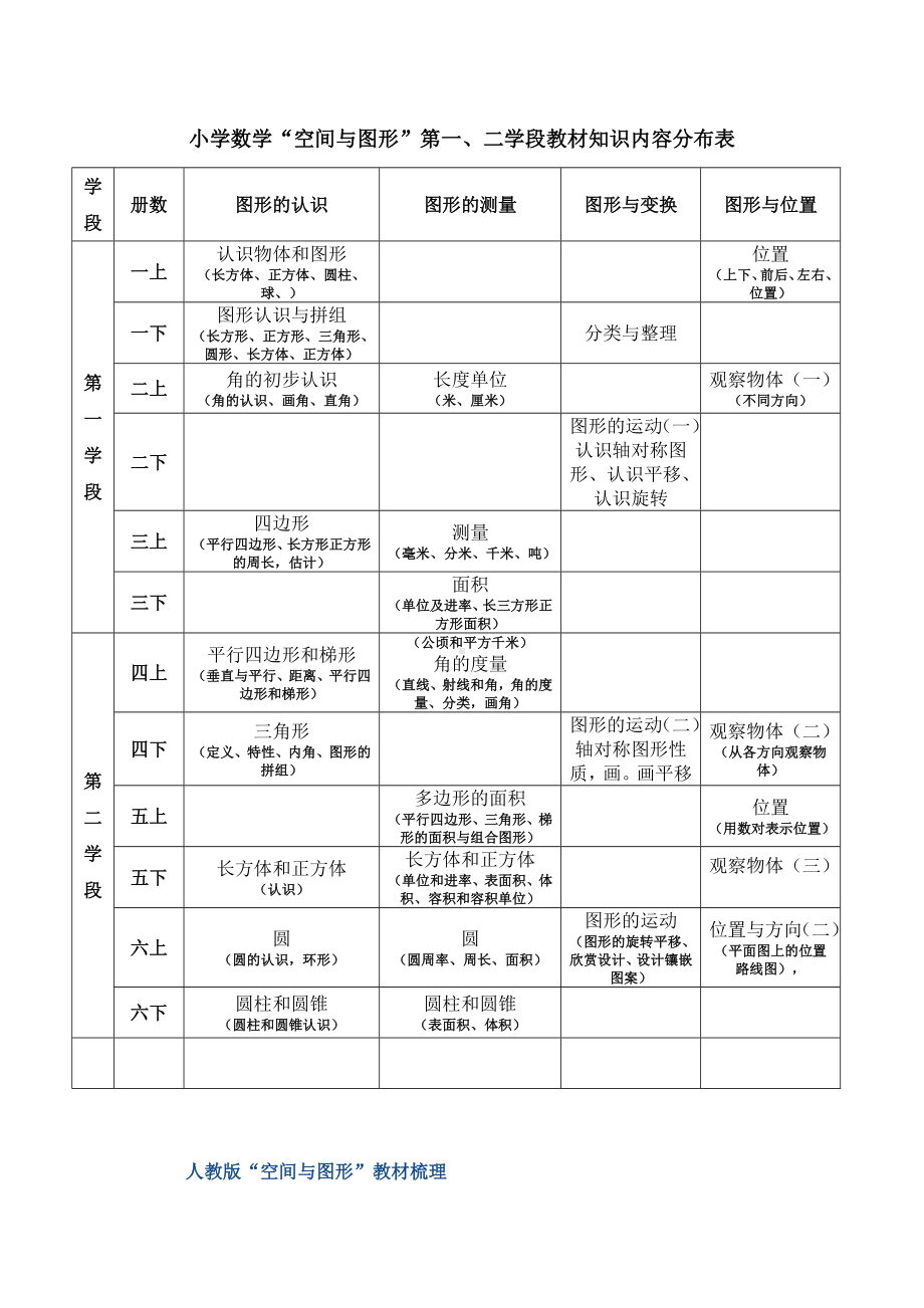 (完整版)人教版小学数学“数与代数”教材梳理.doc_第3页