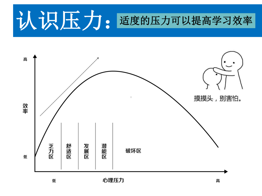 高考前30天心理调适：转化压力全力以赴(1).ppt_第3页