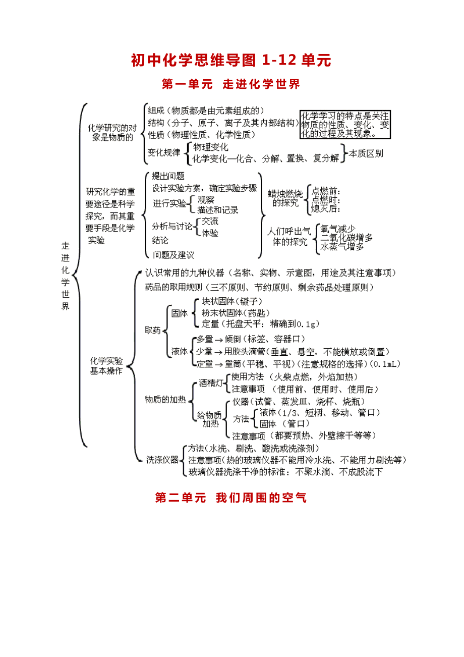 (人教版)初中化学全册思维导图(知识点版)+初中化学知识点总结.docx_第1页