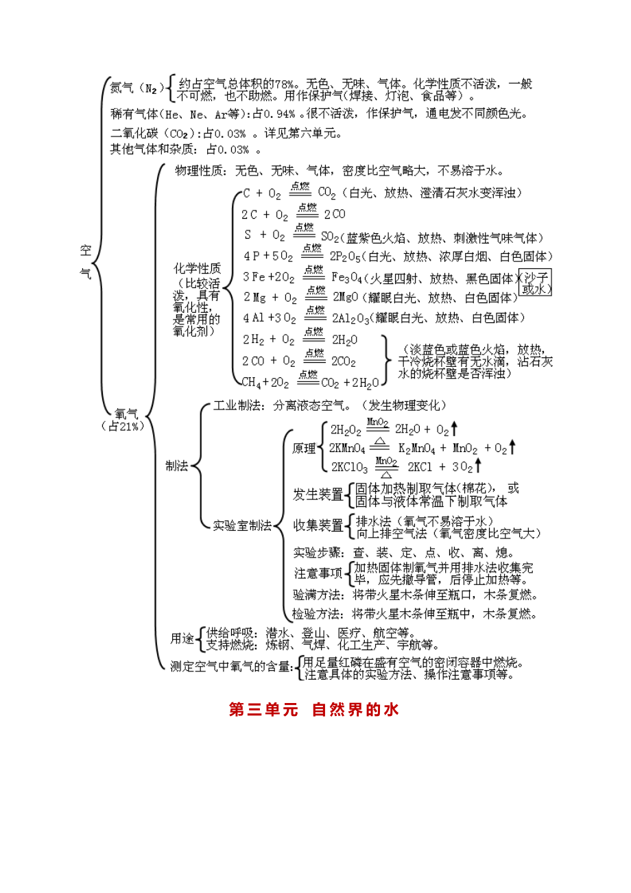 (人教版)初中化学全册思维导图(知识点版)+初中化学知识点总结.docx_第2页