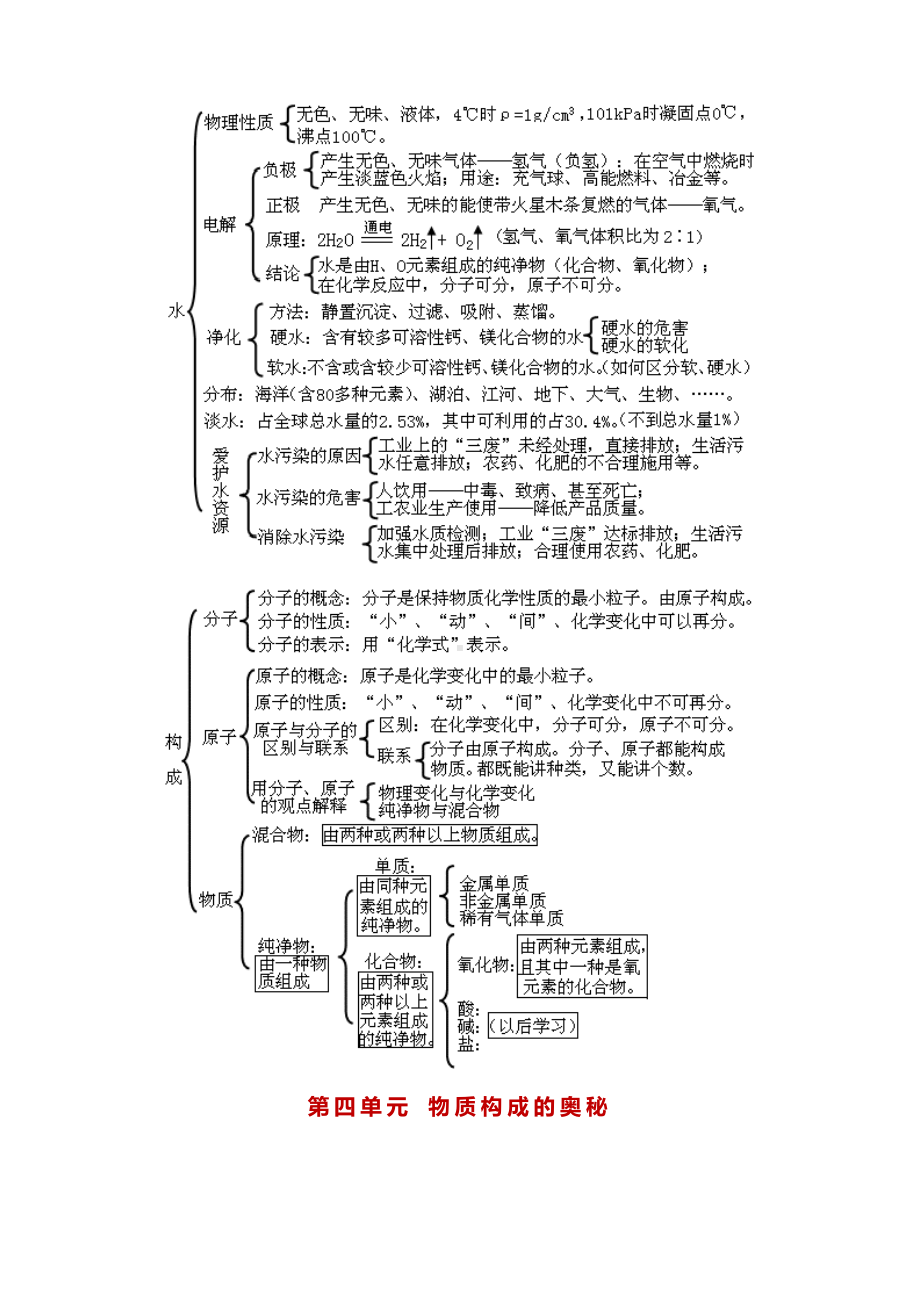 (人教版)初中化学全册思维导图(知识点版)+初中化学知识点总结.docx_第3页