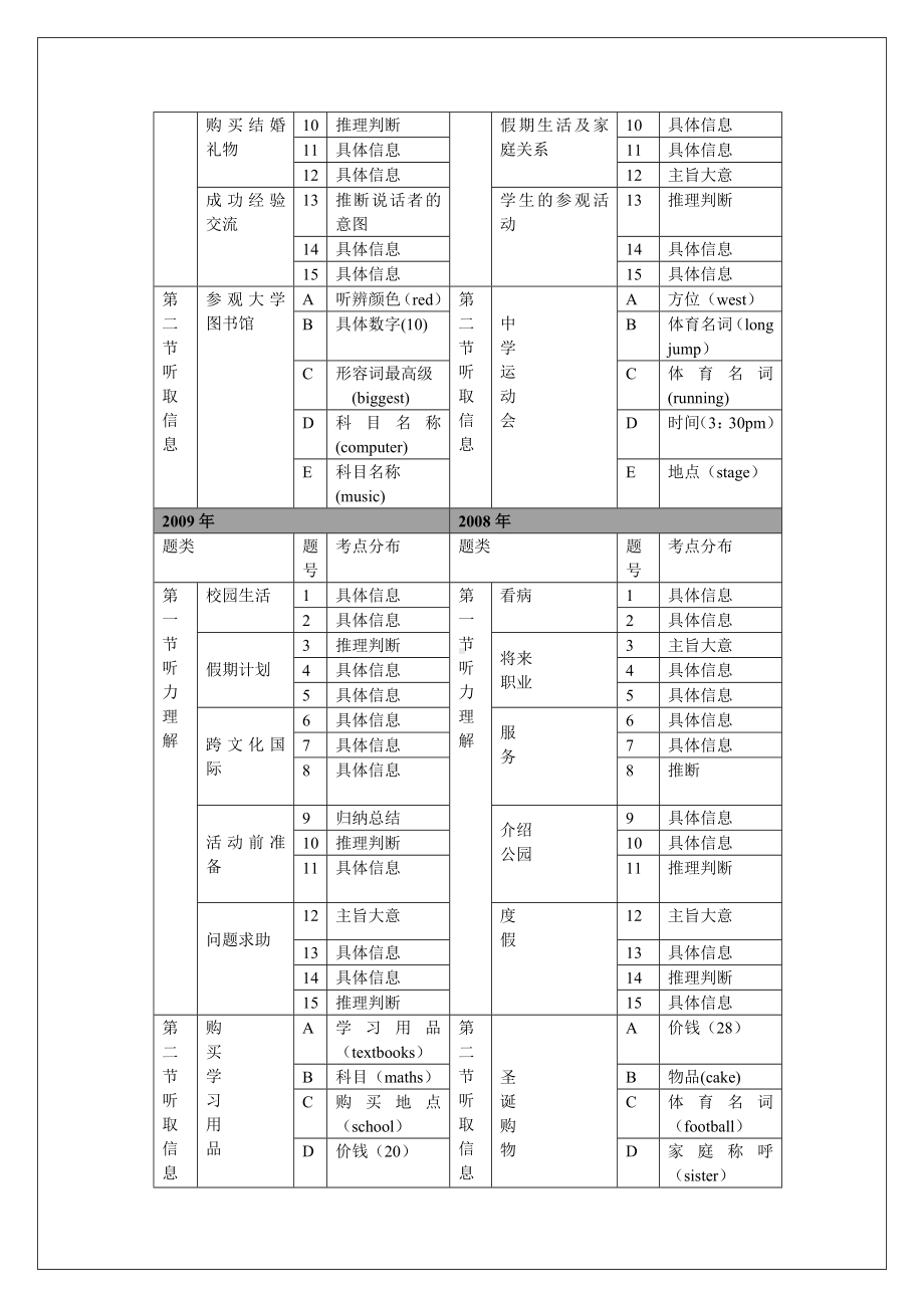 (完整版)广州市近五年中考英语各题型考点分析.doc_第2页