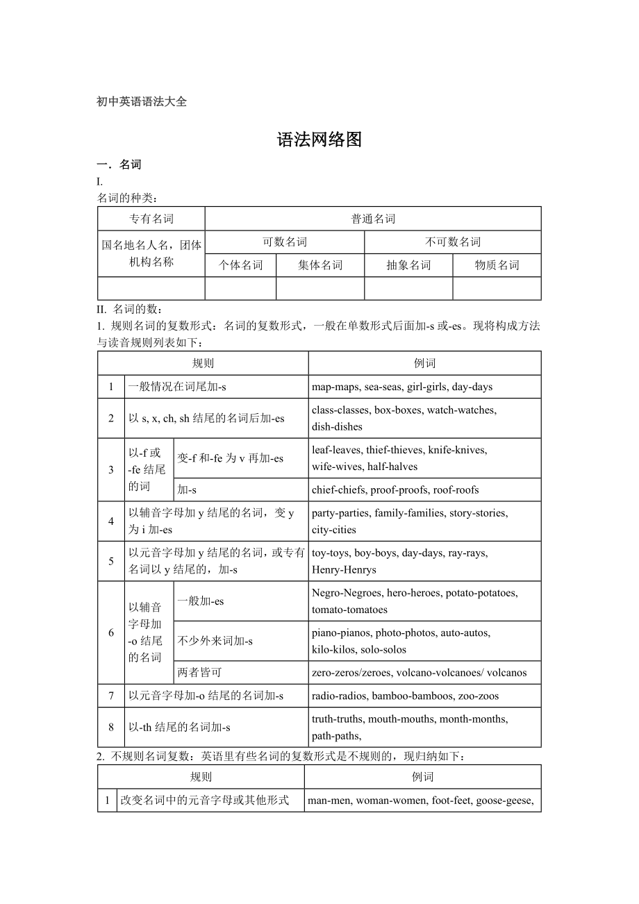 (完整版)初中英语语法大全精华版.doc_第1页