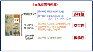 第1课 中华优秀传统文化的内涵与特点 ppt课件(10)-（部）统编版《高中历史》选择性必修第三册.pptx