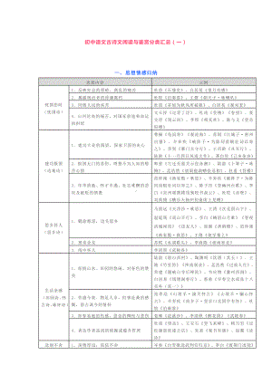 (完整版)初中语文古诗文阅读与鉴赏分类汇总.doc