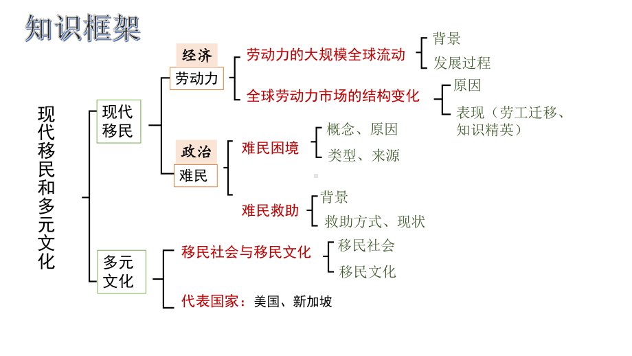 第8课 现代社会的移民和多元文化 ppt课件 (4)-（部）统编版《高中历史》选择性必修第三册.pptx_第2页