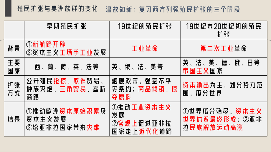 第7课 近代殖民活动和人口的跨地域转移 ppt课件 (10)-（部）统编版《高中历史》选择性必修第三册.pptx_第3页