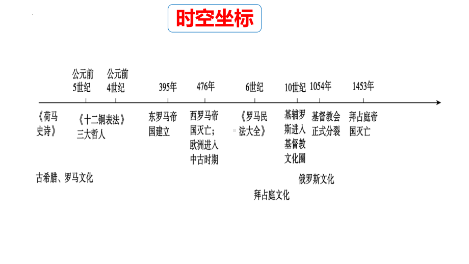 第4课欧洲文化的形成 ppt课件-（部）统编版《高中历史》选择性必修第三册.pptx_第2页