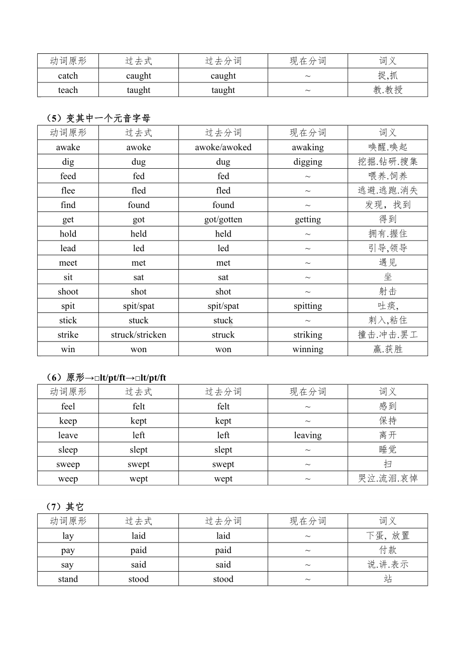 (完整)高考英语常用不规则动词变化表.doc_第3页