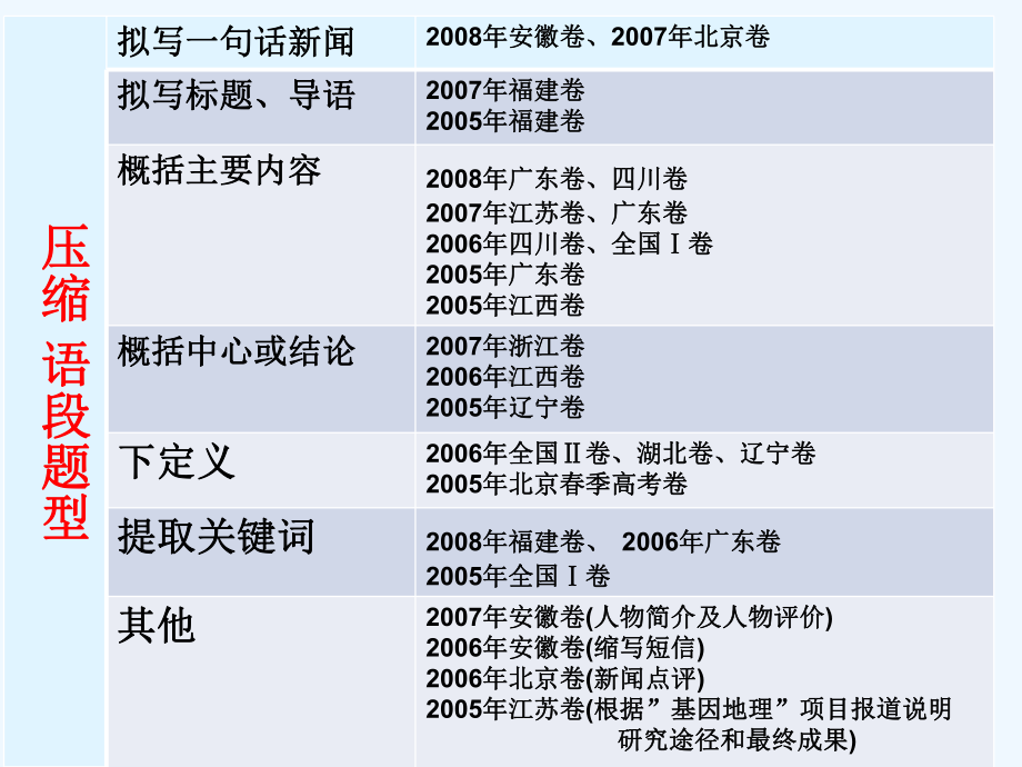 高考语文 压缩语段第三课时-下定义提取关键词课件.ppt_第3页