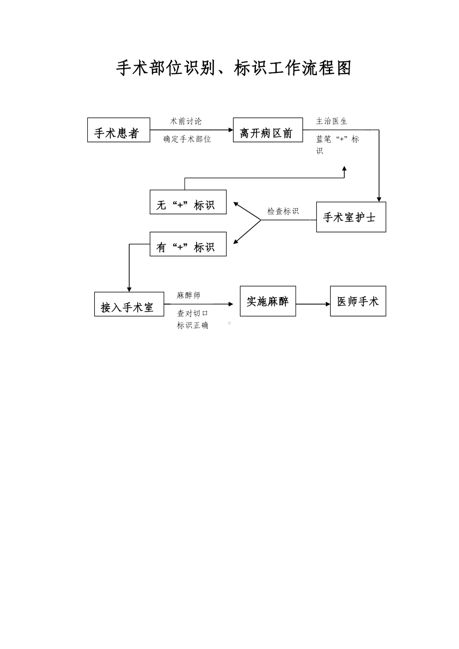 (完整版)手术部位识别标示制度及流程.doc_第2页