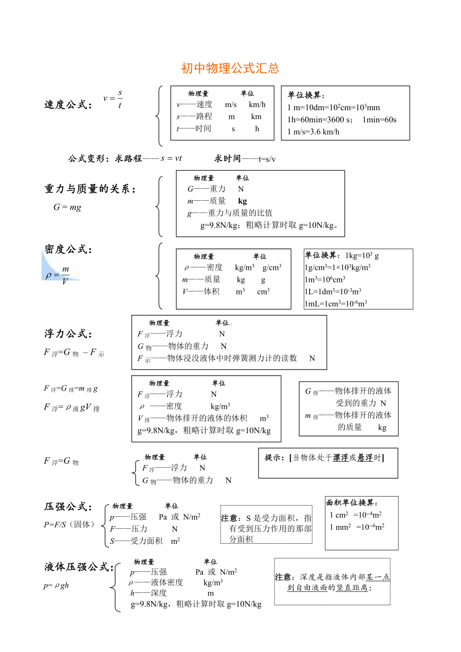 (人教版)初中物理公式汇总.doc_第1页