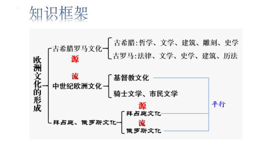 第4课欧洲文化的形成 ppt课件-（部）统编版《高中历史》选择性必修第三册.pptx_第2页