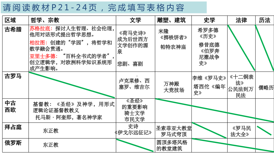 第4课欧洲文化的形成 ppt课件-（部）统编版《高中历史》选择性必修第三册.pptx_第3页