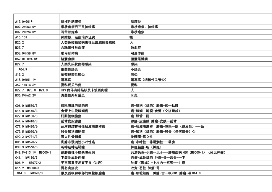 ICD10编码练习讲述.doc_第1页