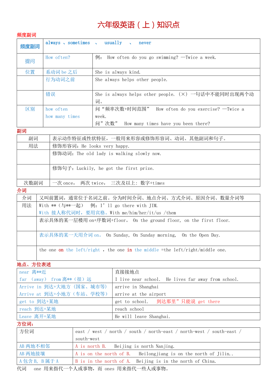 上海牛津版英语六年级第一学期6A期末复习知识点总结.docx_第1页