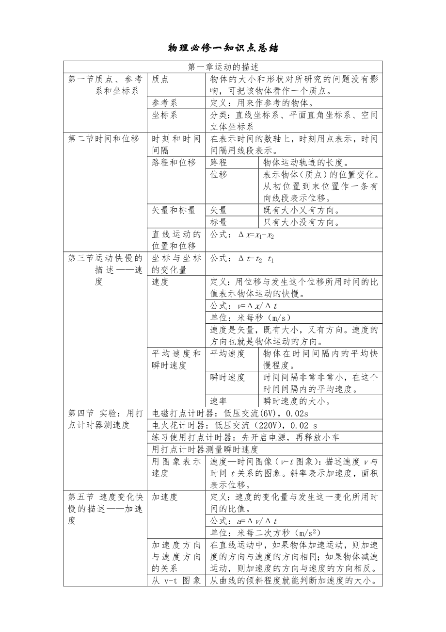 (完整版)高一物理必修一知识点归纳(整理).doc_第1页