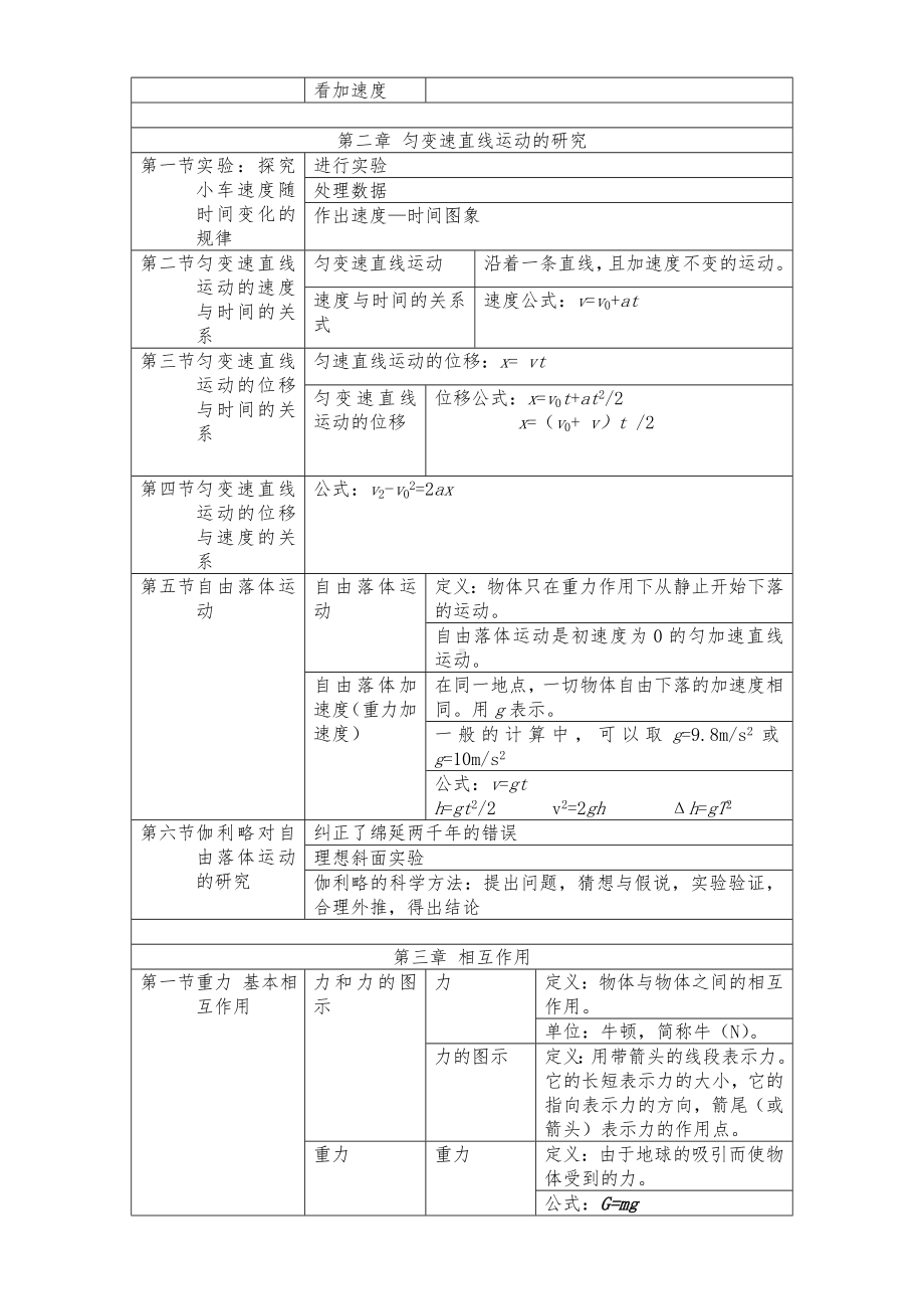 (完整版)高一物理必修一知识点归纳(整理).doc_第2页